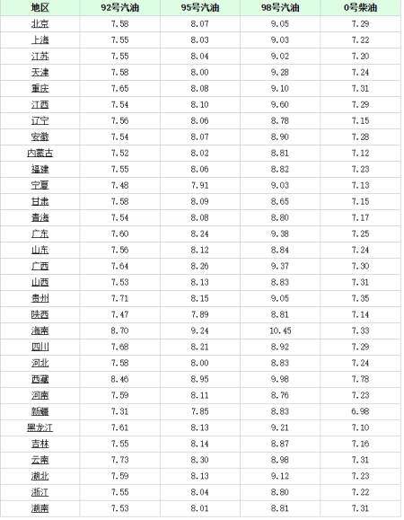 油价调整消息：今天12月30号，调整后加油站92、95号汽油零售价（油价调整最新消息12月30日）
